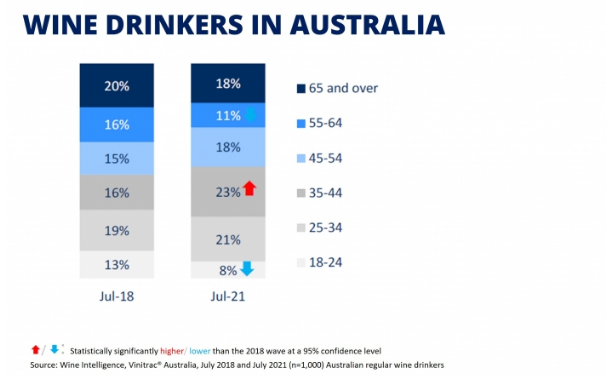 2022 年澳大利亚新的千禧一代葡萄酒饮用者会发生什么？