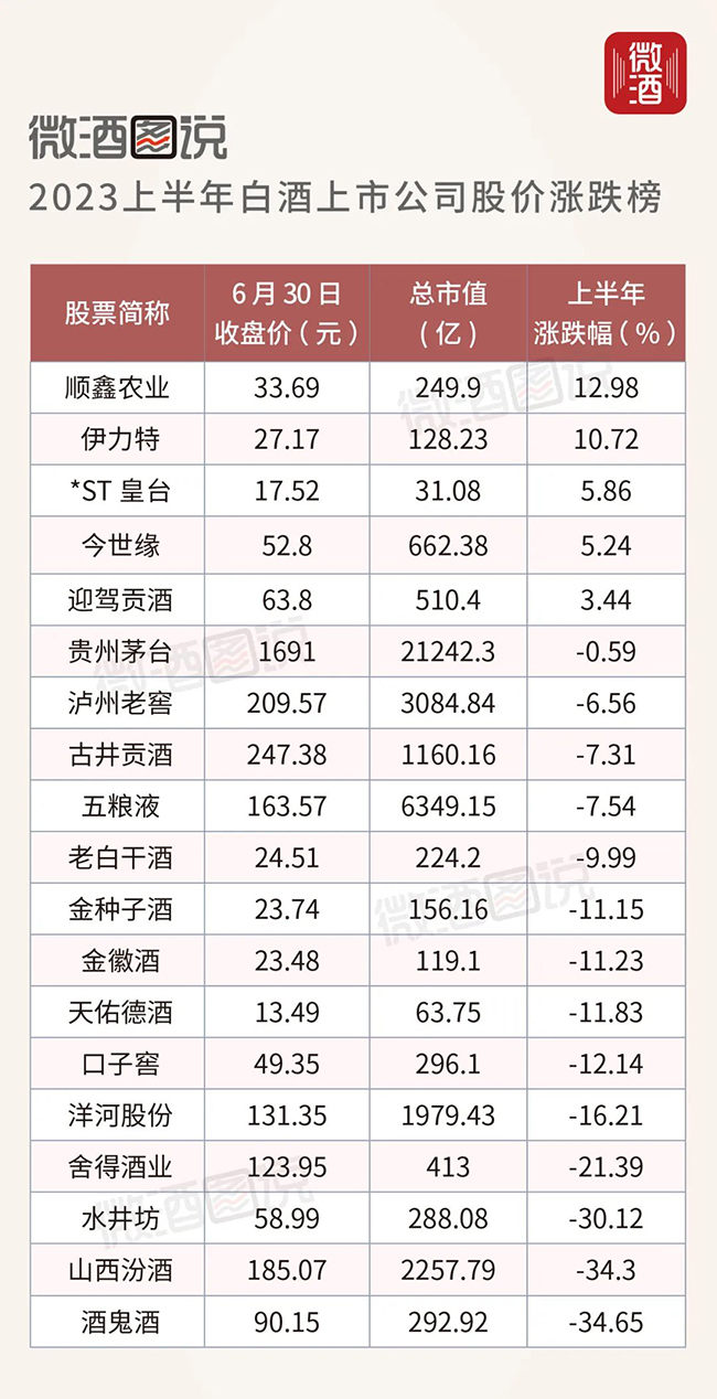 　　白酒股半年成绩单出炉，谁涨谁跌?  　　文 | 孤鸿子  　　编 | 鱼非子  　　6月30日，A股的上半年画上了句号。三大指数集体收涨，A股在震荡中分化。  　　全球资本市场整体走高，A股上半年走出的曲线是“冲高回落”，板块增长出现分化。人工智能和中特估等概念股领涨，白酒为代表的消费板块低迷。  　　今年上半年，19家白酒股仅有5家股价上涨，涨幅不高，跌幅较大。顺鑫农业拿下最高涨幅12.98%，酒鬼酒录得跌幅34.65%。“A股一哥”贵州茅台上半年以-0.59%，列涨跌榜第6名。  　　下半年，白酒股涨得动吗?  　　01  　　白酒股半年成绩单出炉，谁涨谁跌?  　　A股上半年收官，领涨的主要来自计算机、通信、机械设备、电子行业等信息技术行业。其中，ChatGPT受到全球追捧，人工智能领域持续大涨。  　　去年11月，“中国特色估值体系概念“首次提出，成为今年资本市场的大热话题。上半年，“中特估”指数涨幅达25.04%。  　　对比之下，消费服务行业指数领跌，跌幅达29.36%。具体看白酒股，顺鑫农业、伊力特、*ST皇台、今世缘、迎驾贡酒5家股价上涨，但涨幅不高，最高不超过13%，最低涨幅仅为3.44%。  　　很明显，这一轮的行情不作用于龙头企业，贵州茅台上半年下跌0.59%。泸州老窖、五粮液、古井贡酒、老白干酒跌幅在6%-10%。金种子、天佑德、金徽酒、口子窖、洋河股份跌幅在10%-20%区间。舍得酒业、水井坊、山西汾酒、酒鬼酒跌幅超10%，最高超过34%。  　　特别是5、6月份，白酒股表现低迷，市场不乏有过度悲观的声音。整个上半年，白酒股先高后低，走出了一个下降曲线。首先是春节动销超预期以及消费场景修复，让白酒股迎来了一波小高潮。但春糖之后，市场明显感知到了消费动力的转弱。“五一”期间，白酒动销一反常态的平淡，再加上市场悲观预期的发酵，白酒股持续走向低迷。  　　白酒股的亮点来自珍酒李渡。4 月27日，珍酒李渡集团在香港交易所主板挂牌上市，成为香港今年以来的IPO交易，也是近7年来白酒行业成功上市的企业。  　　02  　　未来机会如何?  　　2023年本是大家预期中的白酒“爆发年”。年初的春晚舞台，多个名酒品牌成为主角。但白酒市场和股市的表现，却差强人意。  　　有数据显示，今年春节前一个月，终端白酒出货同比下降31%，春节后一个月终端出货额仅同比上升10%。很多酒厂负责人表示：春节后白酒行业的终端动销并未达到预期，部分厂方出货有下滑。  　　这也表现在了一季报的数据上。一季度，多家白酒上市公司出现营收、利润下滑。“增收不增利”成为一部分酒企的发展现状。白酒持续向头部集中，只有头部酒企有确定性增长。这也意味着行业“内卷”加速，对中小酒企的挤压增强。  　　春糖素来称为白酒行业的“风向标”。今年春糖人潮涌动，显现出久违的繁荣，但其交易效果大大弱化。白酒市场表现出明显的观望态度，酒商明确选品的少，探风声的多。  　　盛初集团董事长王朝成在春糖上表示：酒业整体将长期进入销量负增长、收入低增长或0增长、利润低增长的内卷时代，并且很可能刚刚开始。  　　很多行业人士也直言：“又一轮酒业调整大周期已经来临”。6月19日，中国酒业协会市场专业会《2023中国白酒市场中期研究报告》称，2023年白酒行业和白酒市场的新一轮调整周期已经到来，2023年总体上是“短期不乐观”。  　　上半年，白酒股的增长低迷，正是资本对行业现实的判断。在存量增长、加速内卷、调整来临的当下，白酒真实销售业绩的疲软和未来悲观，让大家丧失了投资信心。  　　但这不意味着未来会持续如此。即便行业短期进入存量竞争时代，但未来随着政策对经济和消费刺激的加强、场景消费加速去库存的助推，白酒股还是会迎来“反攻”。  　　此外，随着深度调整，白酒板块已处于价值投资布局区间，只要酒类行业结构化、集中化、升级化趋势延续，白酒投资市场还有机会，这也需要时间与耐心。  　　招商中证白酒基金经理侯昊表示：“短期看来，博弈经济复苏的节奏和外生变量还需要有数据的验证，尤其是中秋、国庆前后数据的验证。我调研了很多白酒企业，对于完成今年的任务、实现长期高质量发展有充分的理由和信心。”