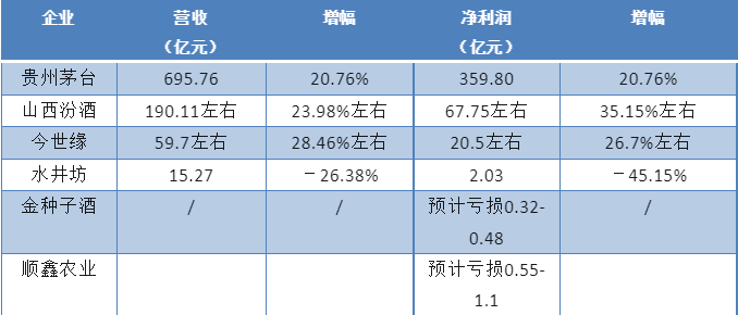   半年业绩陆续出炉，看到酒业的确定性与机会点