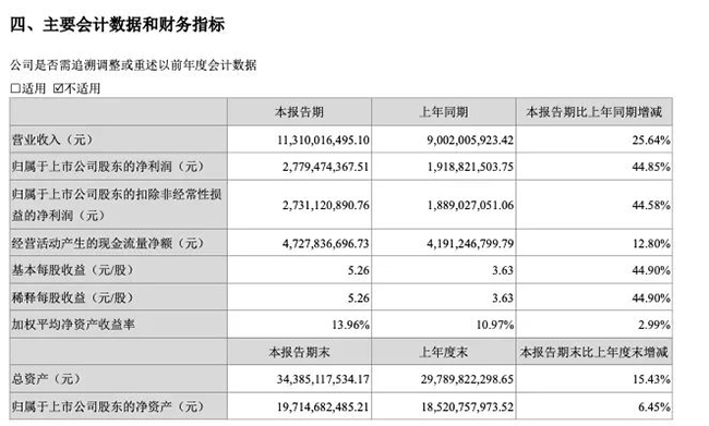   现金流净额超47亿、业绩增幅超预期！古井贡酒迎五年来最高